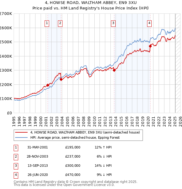 4, HOWSE ROAD, WALTHAM ABBEY, EN9 3XU: Price paid vs HM Land Registry's House Price Index