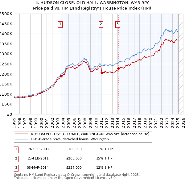 4, HUDSON CLOSE, OLD HALL, WARRINGTON, WA5 9PY: Price paid vs HM Land Registry's House Price Index