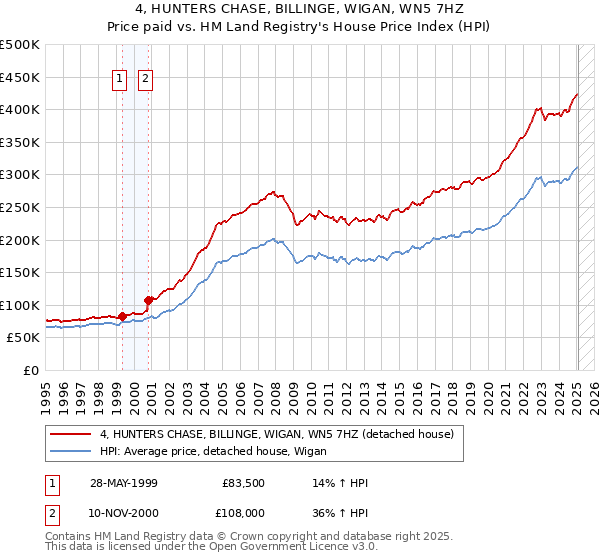 4, HUNTERS CHASE, BILLINGE, WIGAN, WN5 7HZ: Price paid vs HM Land Registry's House Price Index