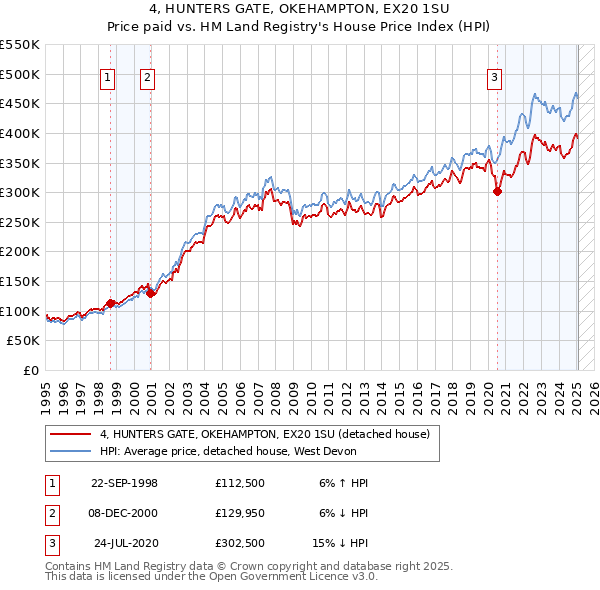 4, HUNTERS GATE, OKEHAMPTON, EX20 1SU: Price paid vs HM Land Registry's House Price Index
