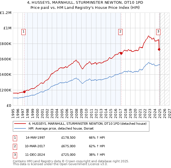 4, HUSSEYS, MARNHULL, STURMINSTER NEWTON, DT10 1PD: Price paid vs HM Land Registry's House Price Index
