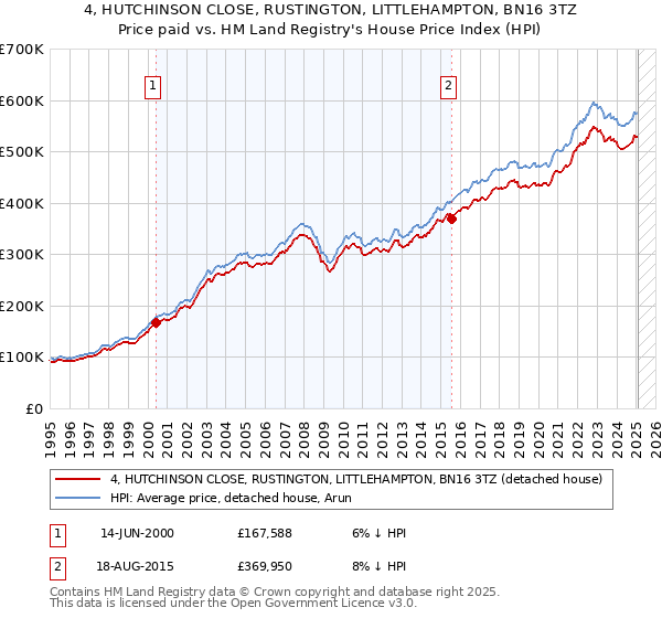4, HUTCHINSON CLOSE, RUSTINGTON, LITTLEHAMPTON, BN16 3TZ: Price paid vs HM Land Registry's House Price Index