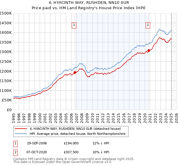 4, HYACINTH WAY, RUSHDEN, NN10 0UR: Price paid vs HM Land Registry's House Price Index