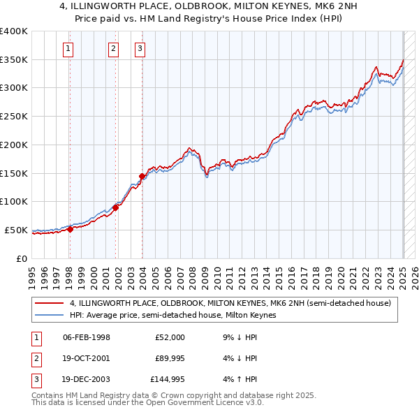 4, ILLINGWORTH PLACE, OLDBROOK, MILTON KEYNES, MK6 2NH: Price paid vs HM Land Registry's House Price Index