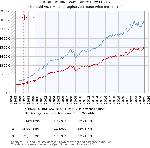 4, INGREBOURNE WAY, DIDCOT, OX11 7UP: Price paid vs HM Land Registry's House Price Index