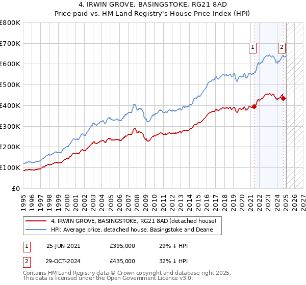 4, IRWIN GROVE, BASINGSTOKE, RG21 8AD: Price paid vs HM Land Registry's House Price Index