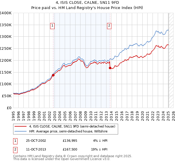 4, ISIS CLOSE, CALNE, SN11 9FD: Price paid vs HM Land Registry's House Price Index