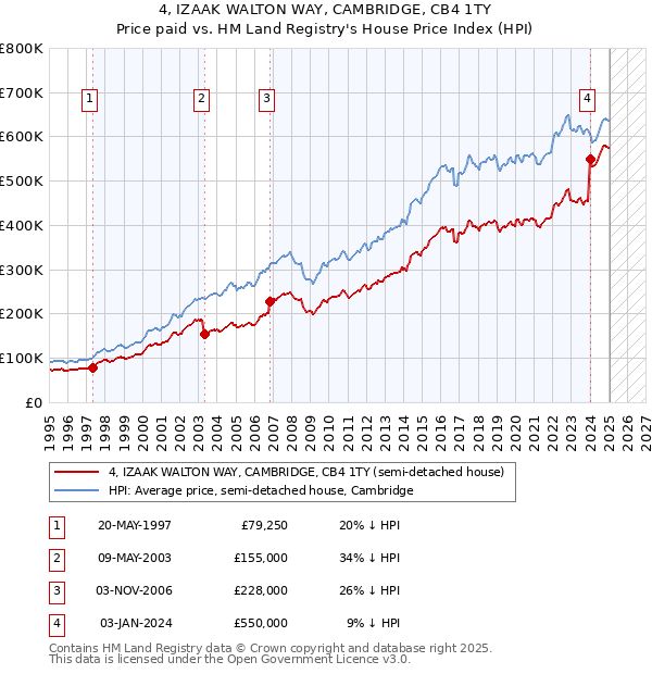 4, IZAAK WALTON WAY, CAMBRIDGE, CB4 1TY: Price paid vs HM Land Registry's House Price Index