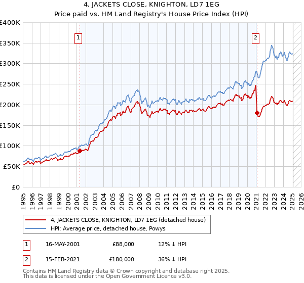 4, JACKETS CLOSE, KNIGHTON, LD7 1EG: Price paid vs HM Land Registry's House Price Index