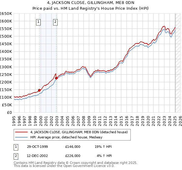 4, JACKSON CLOSE, GILLINGHAM, ME8 0DN: Price paid vs HM Land Registry's House Price Index