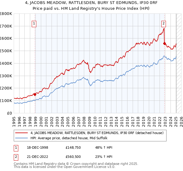 4, JACOBS MEADOW, RATTLESDEN, BURY ST EDMUNDS, IP30 0RF: Price paid vs HM Land Registry's House Price Index
