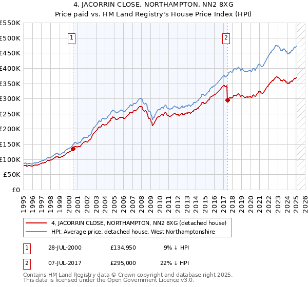 4, JACORRIN CLOSE, NORTHAMPTON, NN2 8XG: Price paid vs HM Land Registry's House Price Index