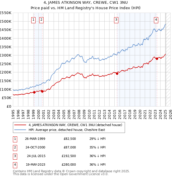 4, JAMES ATKINSON WAY, CREWE, CW1 3NU: Price paid vs HM Land Registry's House Price Index
