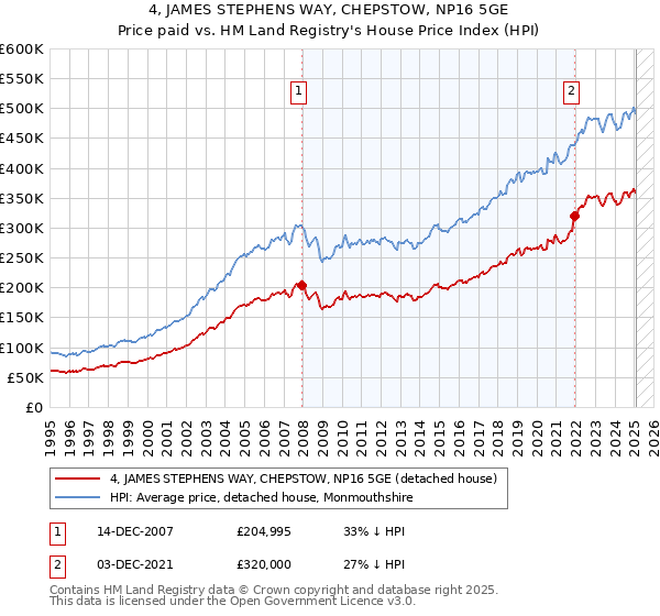 4, JAMES STEPHENS WAY, CHEPSTOW, NP16 5GE: Price paid vs HM Land Registry's House Price Index