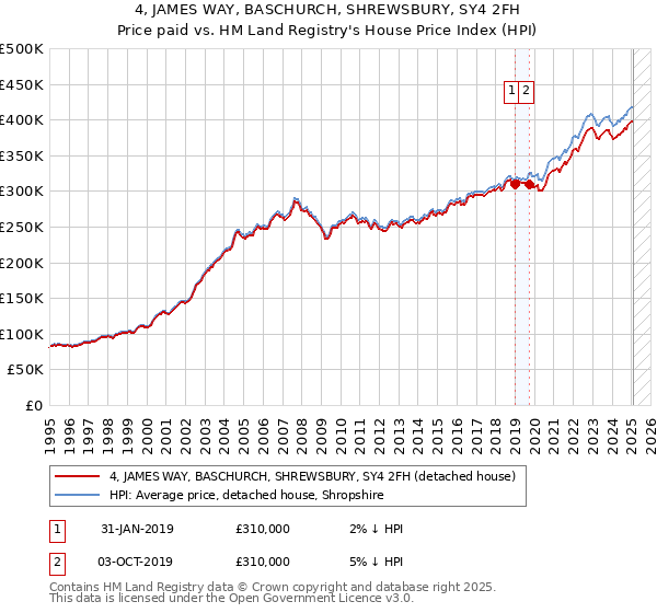 4, JAMES WAY, BASCHURCH, SHREWSBURY, SY4 2FH: Price paid vs HM Land Registry's House Price Index