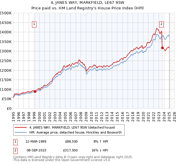 4, JANES WAY, MARKFIELD, LE67 9SW: Price paid vs HM Land Registry's House Price Index