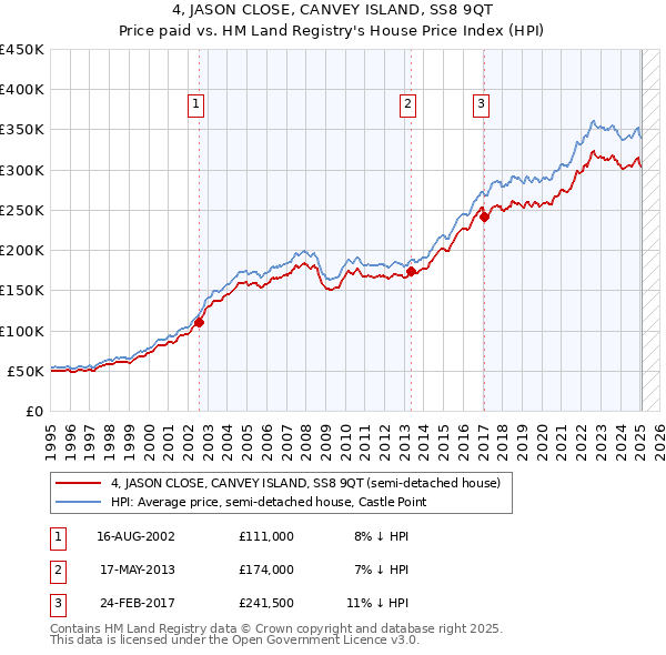 4, JASON CLOSE, CANVEY ISLAND, SS8 9QT: Price paid vs HM Land Registry's House Price Index