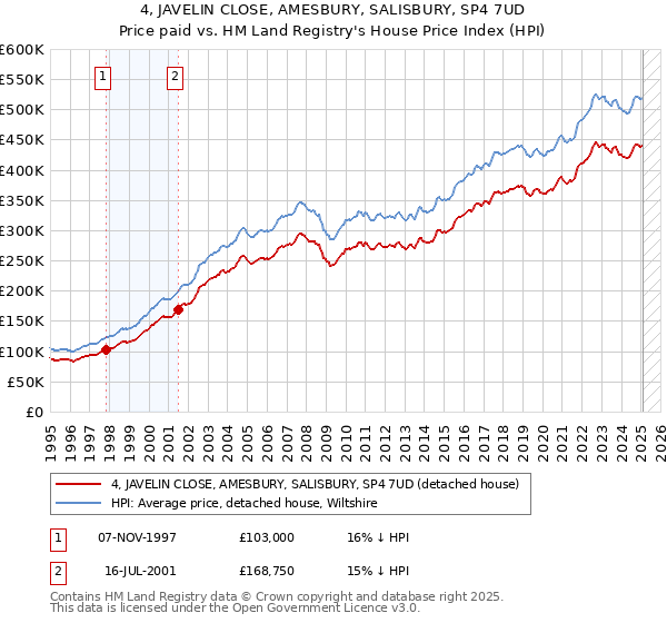 4, JAVELIN CLOSE, AMESBURY, SALISBURY, SP4 7UD: Price paid vs HM Land Registry's House Price Index