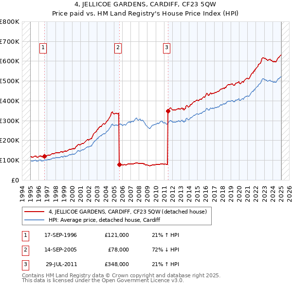 4, JELLICOE GARDENS, CARDIFF, CF23 5QW: Price paid vs HM Land Registry's House Price Index