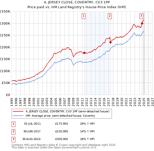 4, JERSEY CLOSE, COVENTRY, CV3 1PP: Price paid vs HM Land Registry's House Price Index