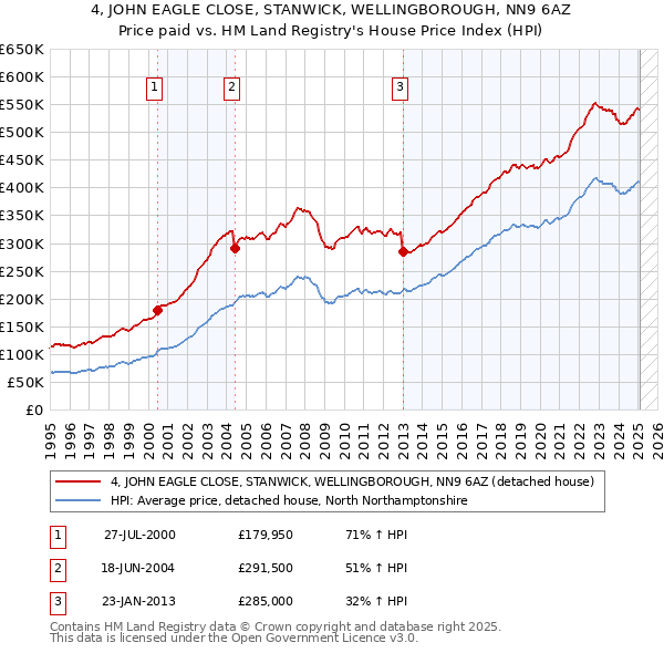 4, JOHN EAGLE CLOSE, STANWICK, WELLINGBOROUGH, NN9 6AZ: Price paid vs HM Land Registry's House Price Index