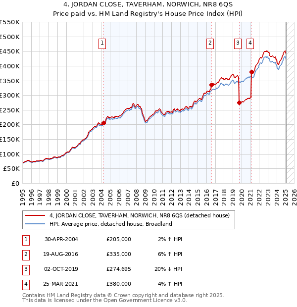 4, JORDAN CLOSE, TAVERHAM, NORWICH, NR8 6QS: Price paid vs HM Land Registry's House Price Index