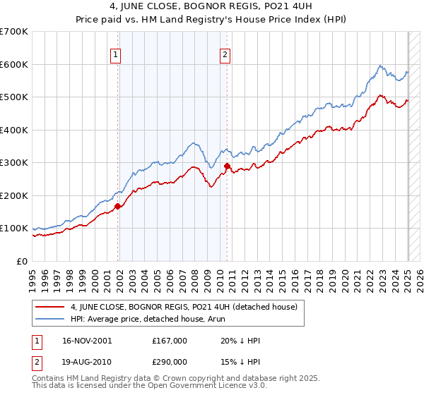 4, JUNE CLOSE, BOGNOR REGIS, PO21 4UH: Price paid vs HM Land Registry's House Price Index
