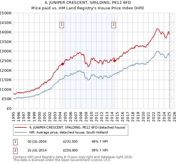 4, JUNIPER CRESCENT, SPALDING, PE12 6FD: Price paid vs HM Land Registry's House Price Index