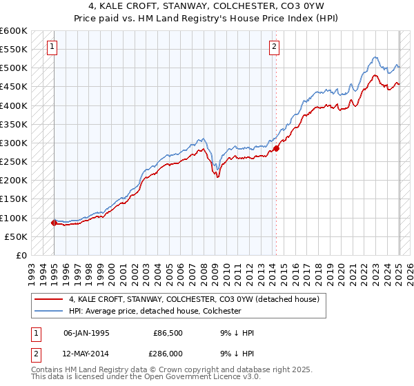 4, KALE CROFT, STANWAY, COLCHESTER, CO3 0YW: Price paid vs HM Land Registry's House Price Index