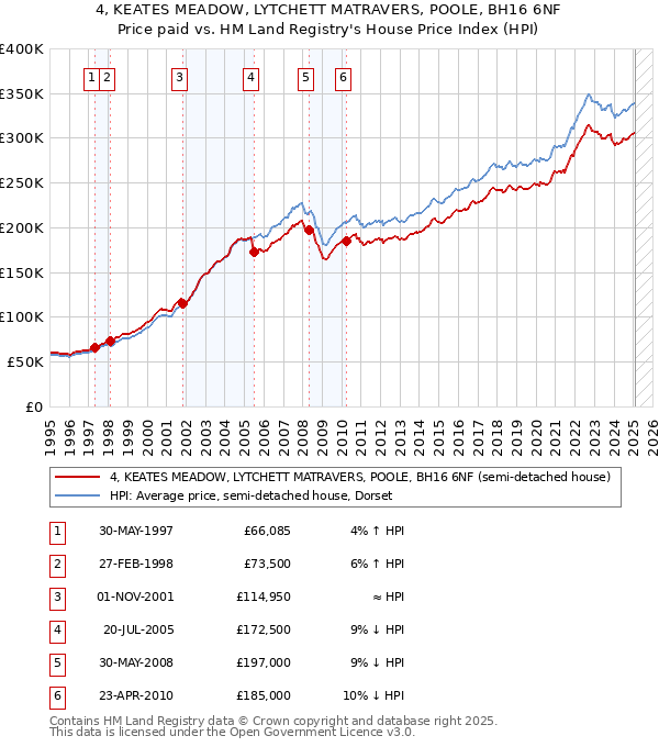 4, KEATES MEADOW, LYTCHETT MATRAVERS, POOLE, BH16 6NF: Price paid vs HM Land Registry's House Price Index