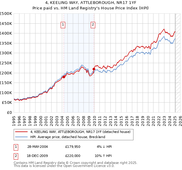 4, KEELING WAY, ATTLEBOROUGH, NR17 1YF: Price paid vs HM Land Registry's House Price Index
