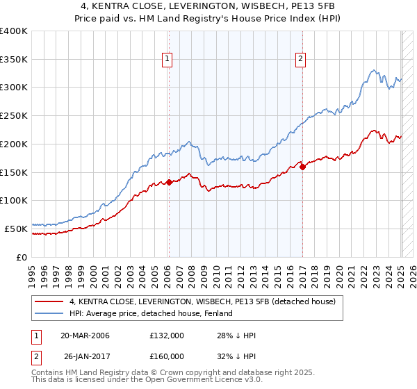 4, KENTRA CLOSE, LEVERINGTON, WISBECH, PE13 5FB: Price paid vs HM Land Registry's House Price Index