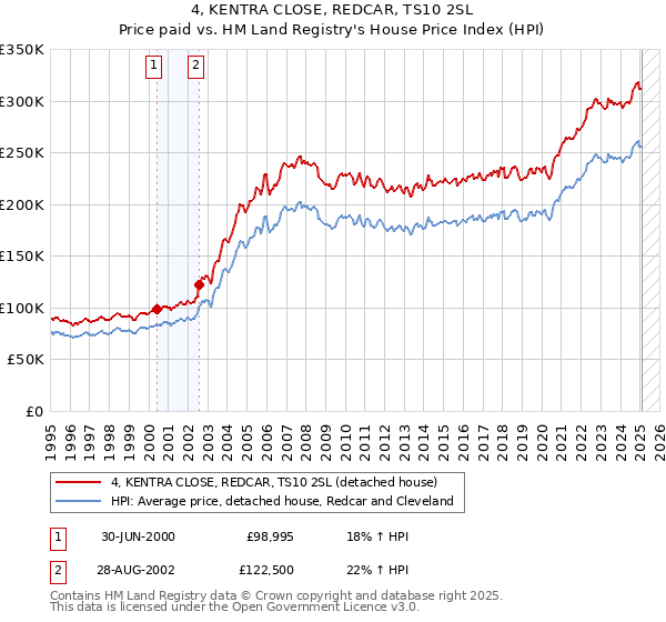 4, KENTRA CLOSE, REDCAR, TS10 2SL: Price paid vs HM Land Registry's House Price Index