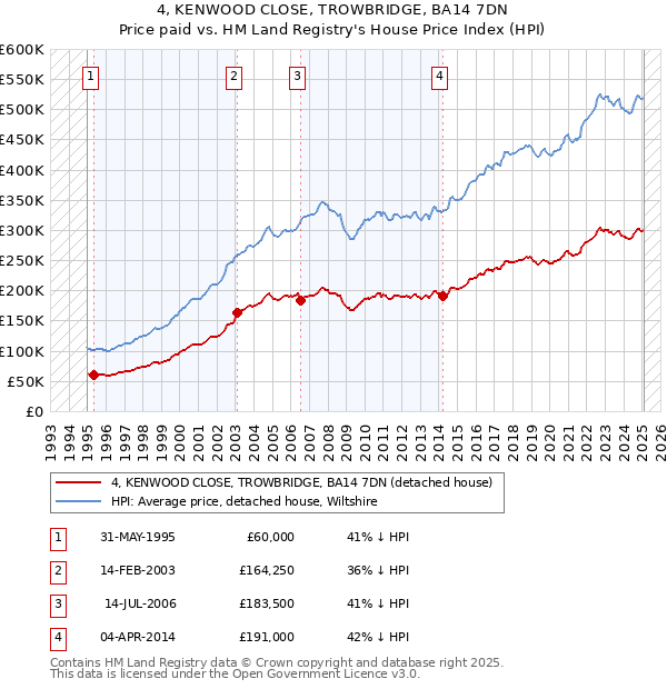 4, KENWOOD CLOSE, TROWBRIDGE, BA14 7DN: Price paid vs HM Land Registry's House Price Index