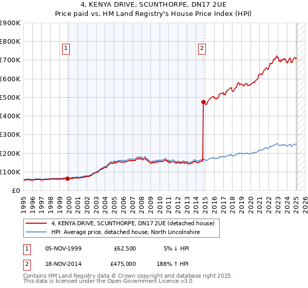 4, KENYA DRIVE, SCUNTHORPE, DN17 2UE: Price paid vs HM Land Registry's House Price Index