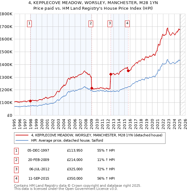 4, KEPPLECOVE MEADOW, WORSLEY, MANCHESTER, M28 1YN: Price paid vs HM Land Registry's House Price Index