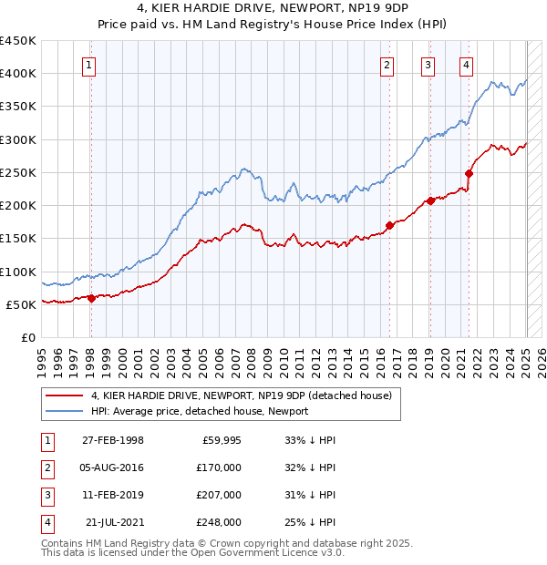 4, KIER HARDIE DRIVE, NEWPORT, NP19 9DP: Price paid vs HM Land Registry's House Price Index