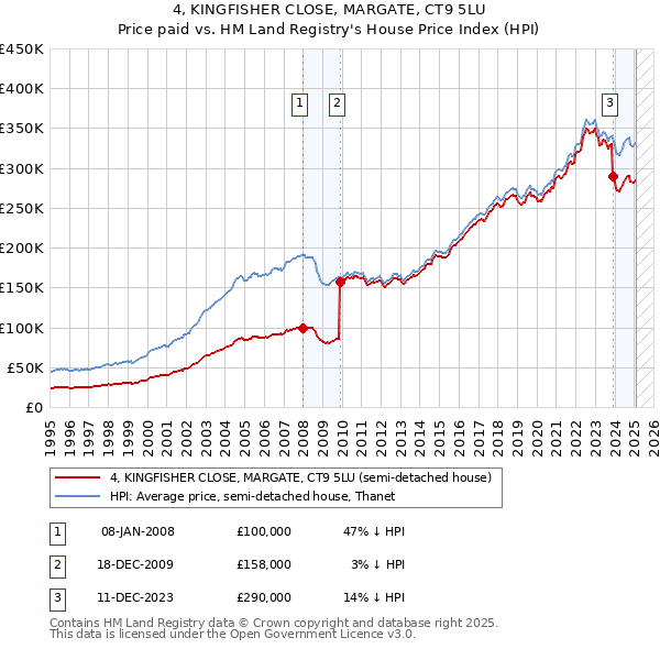 4, KINGFISHER CLOSE, MARGATE, CT9 5LU: Price paid vs HM Land Registry's House Price Index