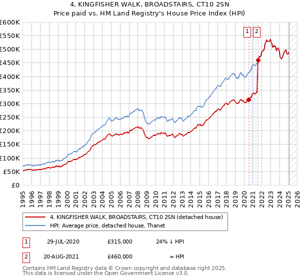 4, KINGFISHER WALK, BROADSTAIRS, CT10 2SN: Price paid vs HM Land Registry's House Price Index