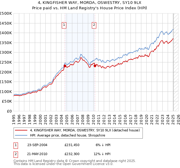 4, KINGFISHER WAY, MORDA, OSWESTRY, SY10 9LX: Price paid vs HM Land Registry's House Price Index