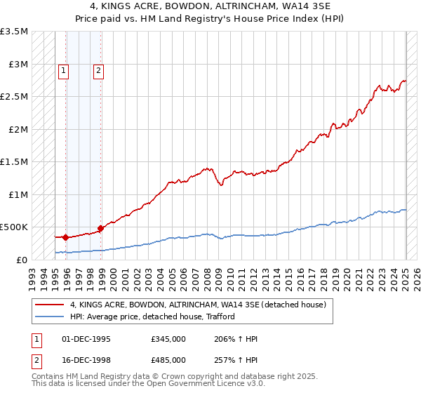 4, KINGS ACRE, BOWDON, ALTRINCHAM, WA14 3SE: Price paid vs HM Land Registry's House Price Index