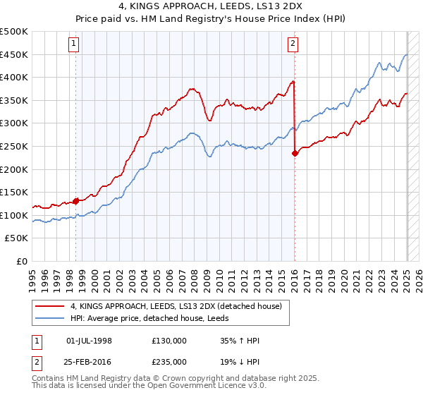 4, KINGS APPROACH, LEEDS, LS13 2DX: Price paid vs HM Land Registry's House Price Index