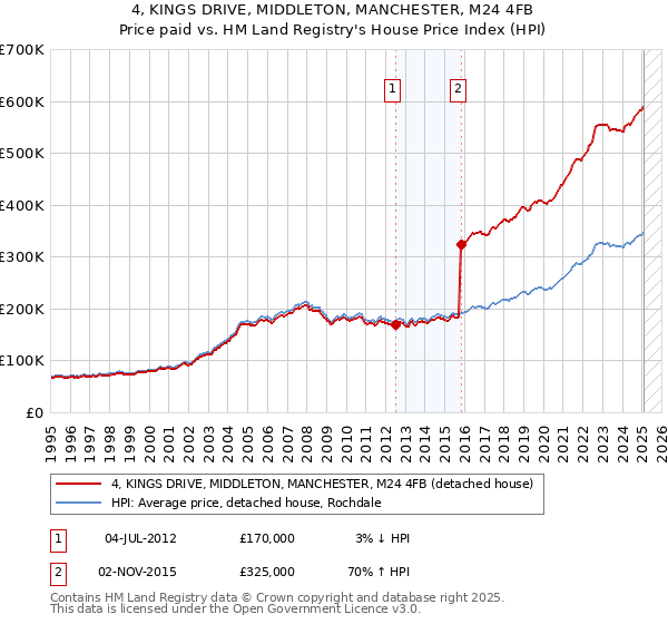 4, KINGS DRIVE, MIDDLETON, MANCHESTER, M24 4FB: Price paid vs HM Land Registry's House Price Index