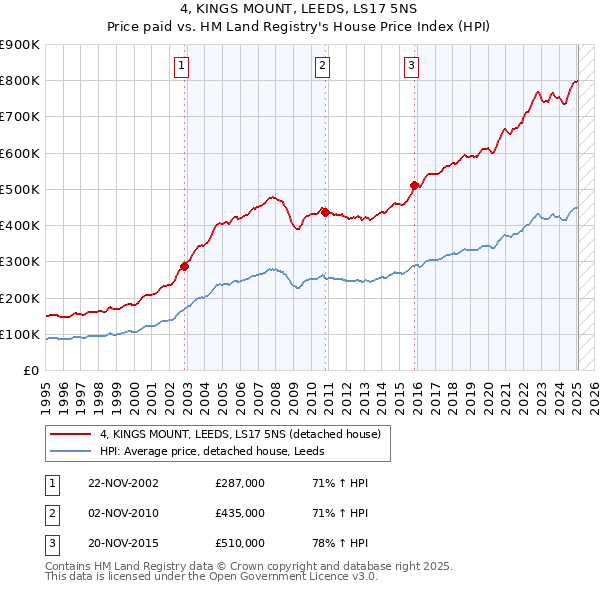 4, KINGS MOUNT, LEEDS, LS17 5NS: Price paid vs HM Land Registry's House Price Index