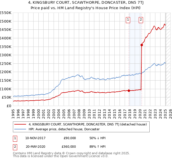 4, KINGSBURY COURT, SCAWTHORPE, DONCASTER, DN5 7TJ: Price paid vs HM Land Registry's House Price Index