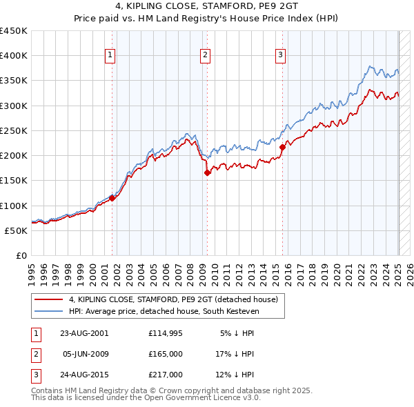 4, KIPLING CLOSE, STAMFORD, PE9 2GT: Price paid vs HM Land Registry's House Price Index