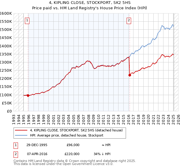 4, KIPLING CLOSE, STOCKPORT, SK2 5HS: Price paid vs HM Land Registry's House Price Index
