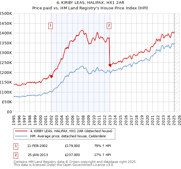 4, KIRBY LEAS, HALIFAX, HX1 2AR: Price paid vs HM Land Registry's House Price Index