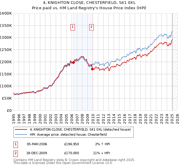 4, KNIGHTON CLOSE, CHESTERFIELD, S41 0XL: Price paid vs HM Land Registry's House Price Index