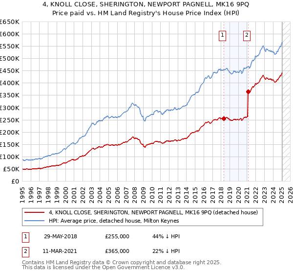 4, KNOLL CLOSE, SHERINGTON, NEWPORT PAGNELL, MK16 9PQ: Price paid vs HM Land Registry's House Price Index